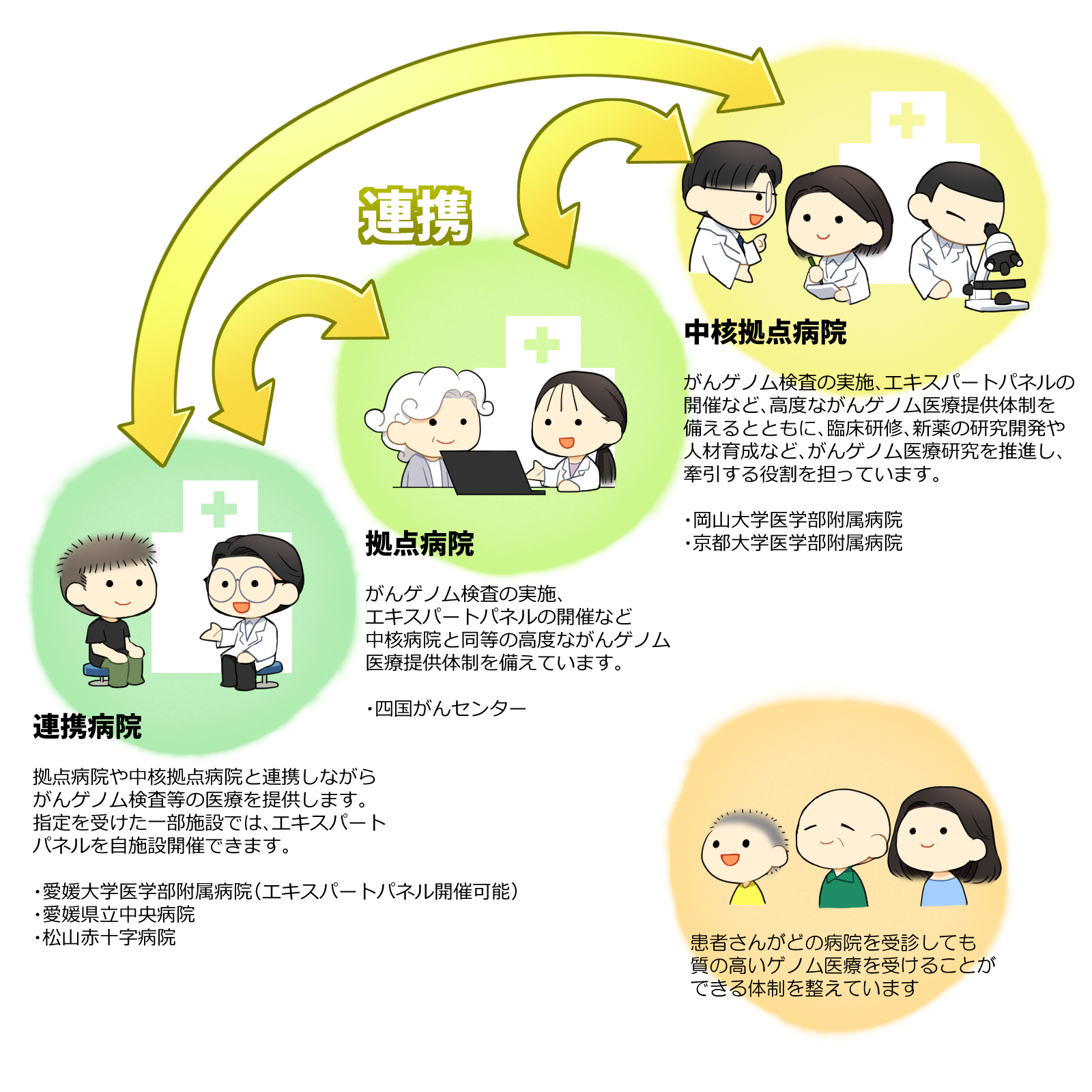 がんゲノム医療体制